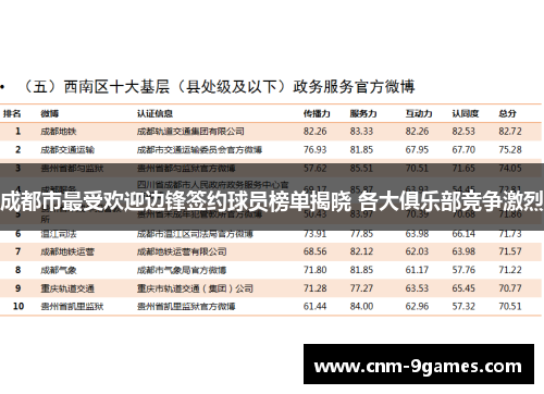 成都市最受欢迎边锋签约球员榜单揭晓 各大俱乐部竞争激烈 成都市最受欢迎边锋签约球员榜单揭晓 各大俱乐部竞争激烈